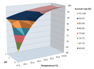 Statistical modeling graph